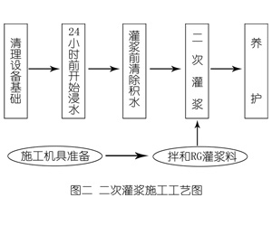 绥阳灌浆料施工工艺—文字完整版